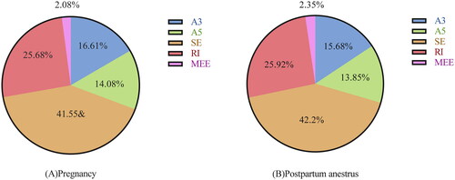 Figure 2. Pie chart of AS event types in pregnant and postpartum anestrus yaks. (A) Pie charts of AS event types of yak pregnancy genes. (B) Pie charts of AS event types of yak postpartum anestrus genes. A3: Variable transcoding termination site; A5: variable transcription start site; SE: exon jumping; RI: intron retention; MEE: variable exons.