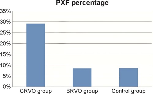Figure 1 Histogram representing the percentage of PXF among each of the groups in the study.