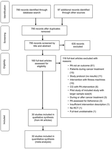 Figure 1 PRISMA flow chart of literature search for PA interventions in cancer survivors.Abbreviations: CG, Control group; PA, physical activity; PRISMA, Preferred Reporting Items for Systematic Reviews and Meta-Analyses; RCT, randomized controlled trial.