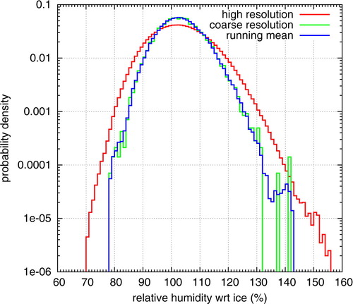 Fig. 18 Pdfs of RHi as obtained from the high-resolution simulation data (red), running means on coarse binning (blue) and coarse resolution (green).