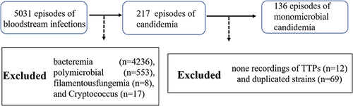 Figure 1 Flow chart showing the monomicrobial candidemia selection process.