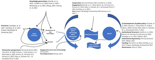 Figure 5. Horizontal Model of Knowledge(s) Mobilization. Source: Own elaboration.