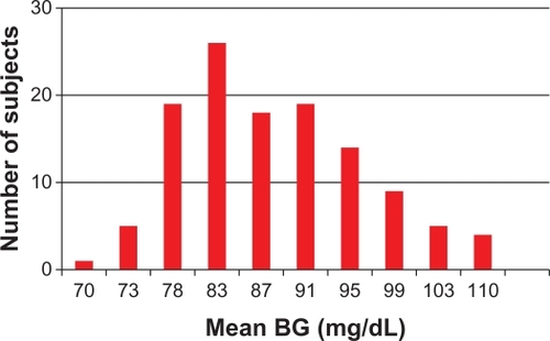 Figure 2 Increasing sequence of mean BG of all 120 trained and control subjects divided into ten strata (columns) at recruitment.