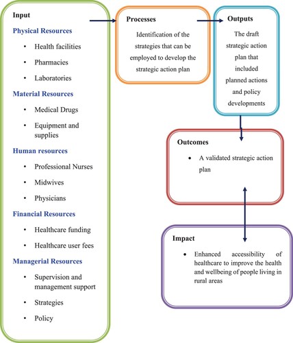 Figure 1. Systems Model : as applied in the development of a validated strategic action plan to enhance accessibility to healthcare in rural areas.