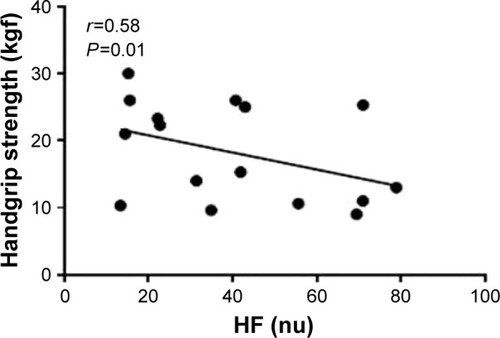 Figure 3 Correlations between HRV indices to standard and functional capacity.