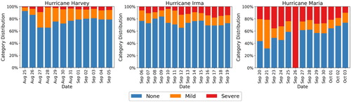 Figure 15. Distribution of ‘severe’, ‘mild’, and ‘none’ damage images after relevancy and uniqueness filtering for Hurricane Harvey (left), Hurricane Irma (centre), and Hurricane Maria (right).