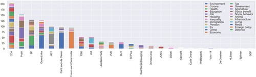 Figure D1. Topic salience per political party.