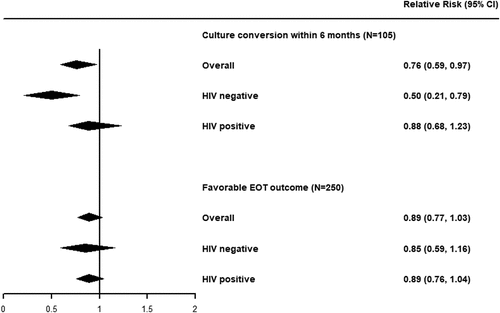 Figure 1. Forest plot of the adjusted relative risk of low BMI on culture conversion within six months or favourable EOT outcomes, stratified by HIV status.