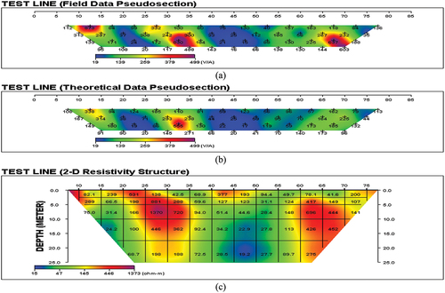 Figure 9. Pseudo-section composite plot of the 2D resistivity inversion beneath (a) observed resistivity data, (b) computed resistivity distribution and (c) inverted resistivity structure.