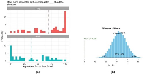 Figure 7. (a) Distribution of participant responses to statement “I feel more connected to the person after praying/thinking about the situation.” Dashed lines show the median response for each condition. (b) Posterior distribution of differences of means between conditions from BEST on connectedness measure.