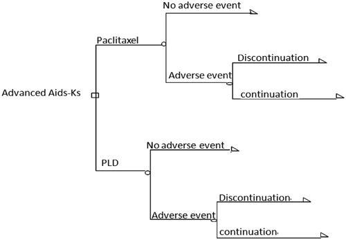 Figure 1. Decision analysis model. Adverse events are grade 3/4 neutropenia or hypersensitivity.