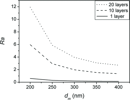 FIG. 8 Ratio between Tr and Tt according to the number of layers.