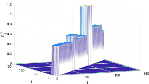 Fig. 4. The approximate peak value of error covariance computed using an upper bound matrix.