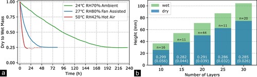 Figure 7. (a) Dry-to-wet mass ratio of a 100 mm diameter, 20-layer cylindrical prototype, using a 7 mm nozzle diameter, under various drying regimes. The dotted line represents normalisation to room temperature and humidity. (b) Vertical shrinkage per number of layers including both cylinders and cones of various taper angles.