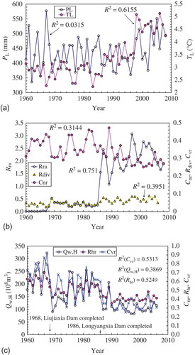 Fig. 3 Temporal variation in influencing variables at (a) and (b) basin and (c) channel-reach levels.