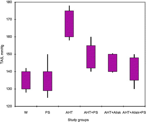 Figure 4. Average values of systolic arterial pressure (mmHg) on study groups.