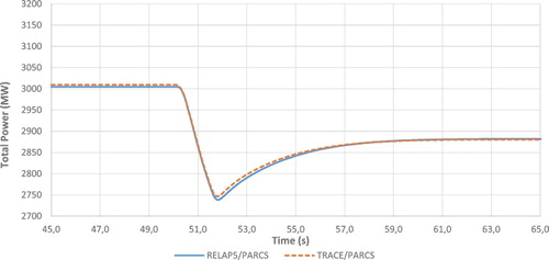 Figure 7. Total power evolution. Comparison between RELAP/PARCS and TRACE/PARCS results.