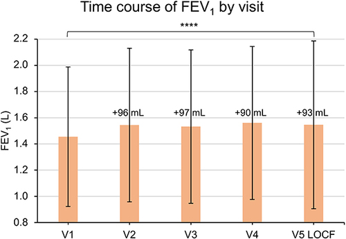 Figure 2 Change in lung function by FEV1 after initiation of odSITT over the study period. FEV1 was measured at every visit possible. At baseline, mean FEV1 was 1.46 ± 0.53 L. Already at the second visit after 3 months the FEV1 significantly increased by 96 mL to 1.54 ± 0.59 L. **** P-value (t-test) <0.0001. This increase remained stable over the course of the study with an overall increase of 93 mL at the final visit (mean FEV1 1.55 ± 0.65 L). **** P-value (t-test) <0.0001.