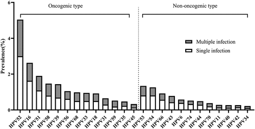Figure 1. Type-specific HPV prevalence in women at enrollment visit before vaccination.