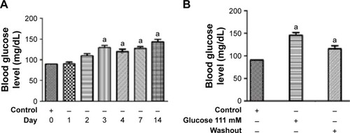 Figure 7 (A) Effects of glucose treatment (111 mM) up to 14 days on blood glucose levels; (B) effect of glucose washout on hyperglycemic zebrafish. Data are expressed as the mean ± SD. Compared with diabetic group, ap<0.05.