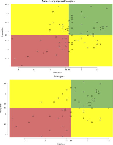 Figure 3. Go-zone plots comparing importance and changeability of each statement for the speech-language pathologist and manager groups.Note. The numbers represent statement IDs (e.g. number 53 means Statement ID 53).