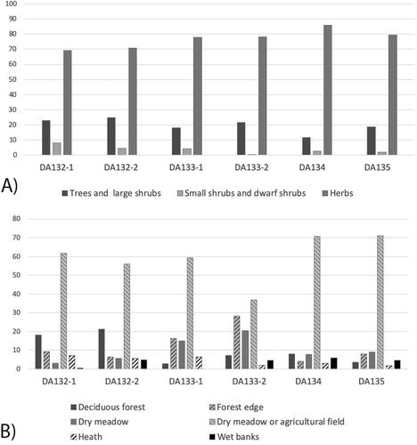 Figure 2. (A) Histogram showing growth forms represented in the pollen assemblages. (B) Histogram showing biotopes represented in the pollen assemblages.