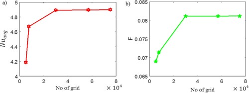 Figure 3. Plots of (a) Nuavg and (b) F vs. total number of grids at Re=100.