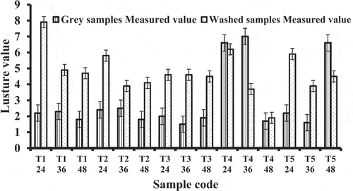 Figure 5. Luster behavior of fabric samples.