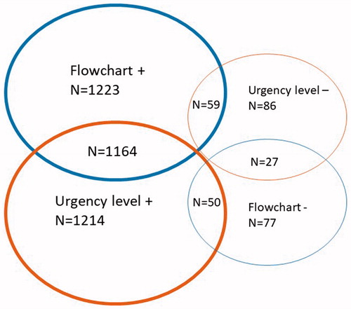 Figure 1. Nurses Flowchart selection and SALOMON level determination as compared with reference at T1.