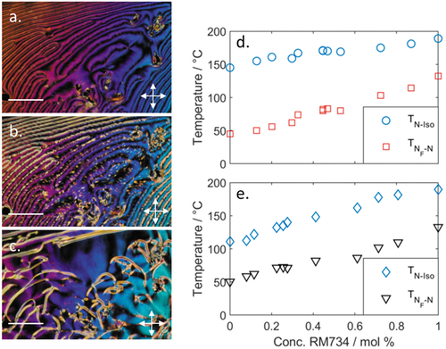 Figure 3. (Colour Online) Photomicrographs of complex 1: (a) the schlieren texture of nematic phase at 67°C; (b) at NF-N transition at 45°C; (c) the schlieren texture of the NF phase at 41°C. Photomicrographs a–c are of the same region of the sample, with the scale bar corresponding to 50 µm. Phase diagrams for binary mixtures of: (d) complex 1 and RM734; (e) complex 2 and RM734; note that melting points are omitted for clarity.