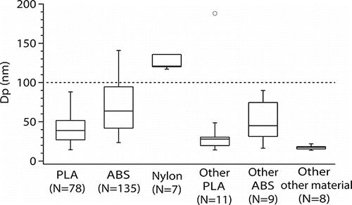 Figure 8. Average geometric mean diameters (GMDs) of particles throughout the printing period for materials tested in this study (PLA, ABS and nylon), compared to averaged mean or mode (most frequent) diameters from previous studies (Other PLA, Other ABS and Other other material) (Kim et al. Citation2015; Stabile et al. Citation2017; Steinle Citation2016; Stephens et al. Citation2013; Yi et al. Citation2016; Zontek et al. Citation2017). The lines in the boxes indicate the medians; the top and bottom of the boxes indicate the 75% and 25% quartiles; the top and bottom of whiskers indicate the maximum and minimum, except the one outlier for other PLA. N indicates the number of data points.