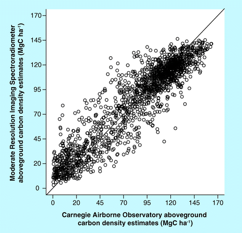 Figure 1.  Pixel level (˜500 m) averaged Carnegie Airborne Observatory aboveground carbon density estimates versus Moderate Resolution Imaging Spectroradiometer-based estimates, when the Moderate Resolution Imaging Spectroradiometer model is calibrated with 30% of Carnegie Airborne Observatory data (150,000 ha) and validated with a 10% subset not used in the model calibration process.The model explains 86% of the variance in biomass density with a root mean squared error = 16.5 MgC ha-1.