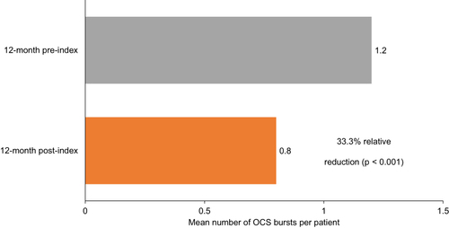 Figure 2 Mean number of OCS bursts per patient.