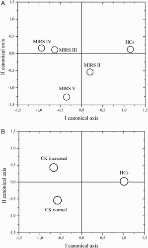 Figure 3. Canonical discriminant analysis of the activity of antioxidant enzymes in different forms of DM1 according to (A) different severity of MIRS and (B) CK levels, presented as two-dimensional canonical space. Canonical analysis significantly separated DM1 patients with MIRS III and IV stages from HCs and the other two stages (P < 0.001). DM1 patients were significantly separated from HCs regardless if CK levels were increased (P < 0.001).