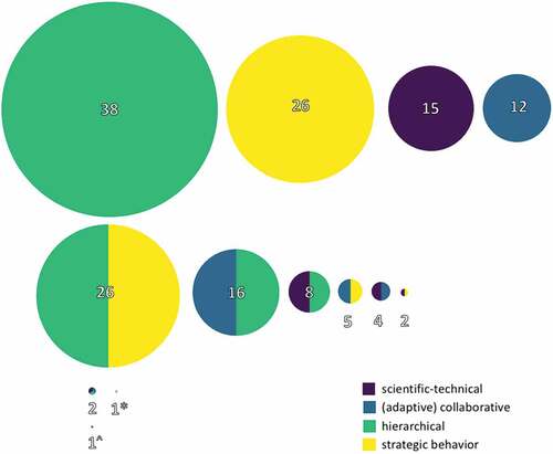 Figure 6. Occurrence of different governance modes in the reviewed publications (n = 157). The size of the circles illustrates how often the (combination of) governance modes occurred in the reviewed sample, which is also given by the number. 1* represents the one publication combining the three governance modes adaptive, hierarchical and strategic behavior. 1^ represents the one publication combining all four governance modes