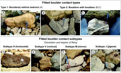 Figure 7. Fitted boulder contact types and subtypes defined at Gibson Beach. A, Type 1: boulder(s) fitted onto in situ bedrock. Often involves single coarse-boulder-sized clasts, but sometimes fitted pairs. B, C, Type 2: boulder(s) fitted with adjacent boulder(s), within main boulder field agglomeration or smaller satellite boulder fields (B), or resting on or embedded within the sandy shoreface (C). D, Subtype H: horizontal fitting of boulder(s) on boulder(s) or bedrock. E, Subtype V: vertical fitting of boulder(s) on boulder(s), bedrock or sand. F, Subtype M: mirror three-dimensional fitting within boulder groupings sitting on bedrock or sand. G, Subtype J: jigsaw or extreme three-dimensional fitting within boulder field.