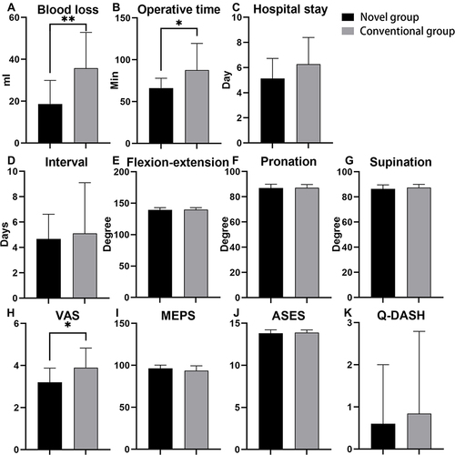 Figure 4 The comparison between novel group and conventional group. (A) Blood loss in operation; (B) Operative time; (C) Hospital stay; (D) Interval between injury and surgery; (E-G) ROM of elbow; (H) VAS score; (I) MEPS score; (J) ASES score; (K) Q-DASH score.