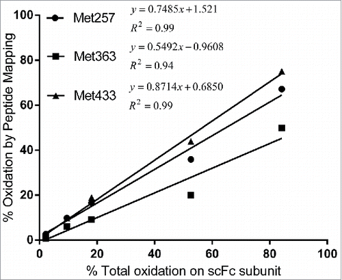 Figure 5. Correlation of scFc oxidation results by peptide mapping and subunit mass analysis. Levels of Met257, Met363 and Met433 oxidation quantified by peptide mapping were plotted as a function of total oxidation on scFc quantified by subunit mass analysis.