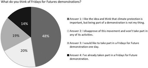 Figure 4. Students’ opinion on Friday for Future demonstrations (means of pre-and post-survey answers together, n = 14).