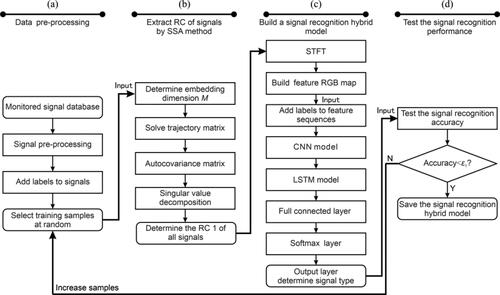 Figure 9. The flow chart of the SSA-CNN-LSTM hybrid networks: (a) data pre-processing, (b) extract RC of signals by SSA method, (c) build signal recognition hybrid networks, and (d) test the signal recognition performance.