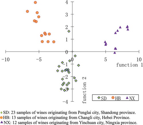 FIGURE 3 Results of Canonical Discriminant by entering independents together.