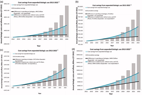 Figure 2. Cumulative net cost savings from 2012–2022 for patients with rheumatoid arthritis. (a) Argentina. (b) Brazil. (c) Colombia. (d) Mexico. All figures present results of a model and are subject to the assumptions and limitations of that model. [1] No annual discount rate was used for results presented in each figure. [2] Indirect costs include work absenteeism, permanent work disability, and housework lost for housewives, using the human capital approach. Medical costs include costs of hospitalization, drugs, medical and allied health professional visits, and outpatient procedures. [3] Indirect costs include the workloss costs of absenteeism, sick leave, and early retirement due to rheumatoid arthritis, estimated using the human capital approach. Medical costs include costs of outpatient appointments, hospitalizations, diagnostic tests, intra-articular injection sessions, devices and aids, and transportation. [4] Indirect costs were estimated in relation to direct costs using a ratio of indirect-to-direct costs of 2.7:1. Medical costs include orthopedic and other surgeries, laboratory tests, hospitalizations, medical consultations, diagnostic imaging and other tests, physiotherapy, and other costs. [5] Indirect costs include the costs due to job loss. Medical costs include costs of alternative therapies, laboratory/radiological tests, hospitalizations, aid devices, third party help, and transportation.