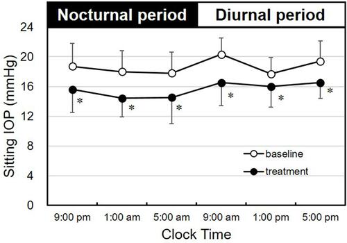 Figure 1 Effect of omidenepag isopropyl on 24-hour IOP (sitting position, Goldmann applanation tonometer). Sitting IOP measurements were taken from 25 patients during 24-hour period. The baseline is indicated by open circles, and omidenepag isopropyl 0.002% treatment for 4 weeks by closed circles. Values are presented as the mean ± standard deviation. *P< 0.01 vs the baseline by paired t-test.