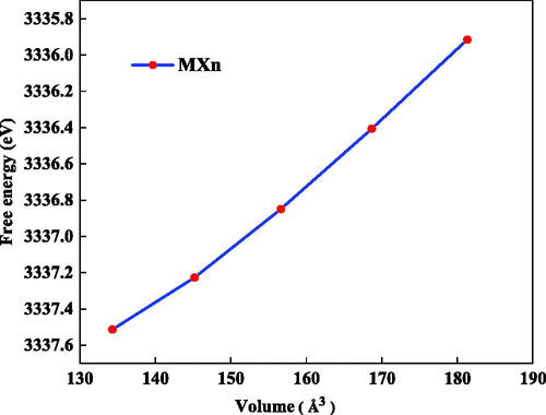 Figure 4. Free energy vs volume graph for MXene.