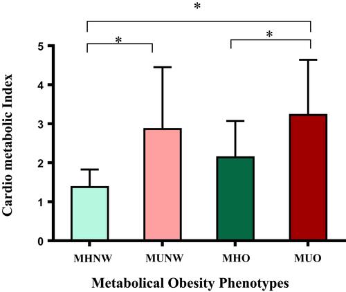 Figure 6 Compare cardiometabolic index between metabolical obesity phenotype. The asterisk (*) indicates a significant difference between two groups.