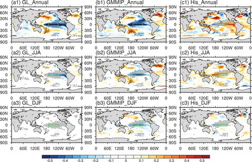 Figure 2. Regression maps of SST anomalies onto IMF2 of precipitation anomalies from (a1−a3) GPCC, (b1−b3) GMMIP, (c1− c3) historical runs over global-and-annual mean (top panel), NH-JJA (middle panel), and SH-DJF (bottom panel). The shadow locates the regions that surpass the 99% confidence level. The green box denotes the Niño3.4 zone