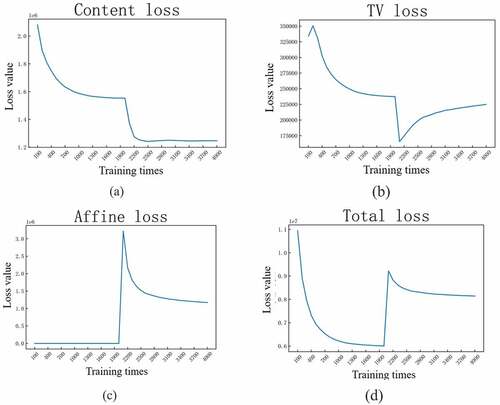 Figure 4. Training loss value.