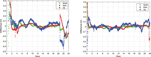 Figure 10. Raw kinematic PPP results using GPS observations and GFZ real-time satellite products for station OUS2 (left) and WHIT (right) on DOY 221, 2021.