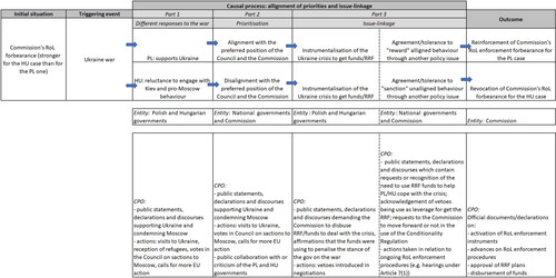 Figure 1. Process of revocation/maintenance of Commission’s RoL forbearance: actions, entities and CPO.Source: own elaboration on the basis of Beach (Citation2022) and Pavone and Stiansen (Citation2022).Methodological consideration: As clarified in the main text, it is difficult to ilustrate whether the ‘prioritisation’ and ‘issue linkage’ mechanisms are originated by national governments or by the Commission, hence both are included as ‘entities’ since the CPOs are traceable in the actions and statements of both.