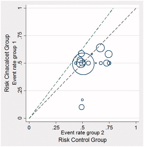 Figure 8. L’abbe plot to assess heterogeneity in all-cause mortality.